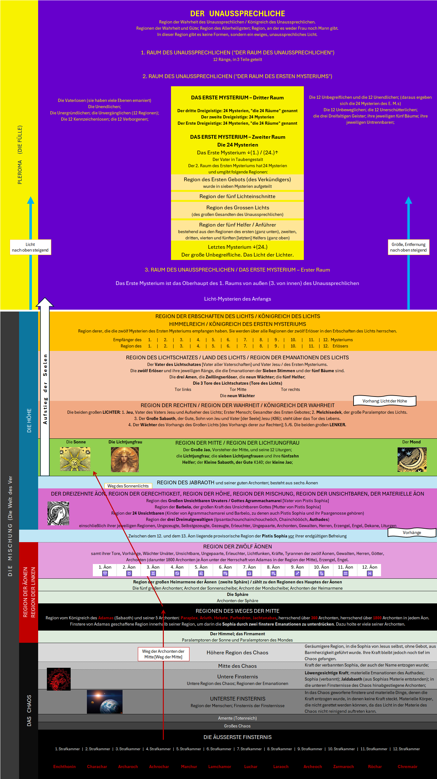 Das All nach Pistis Sophia