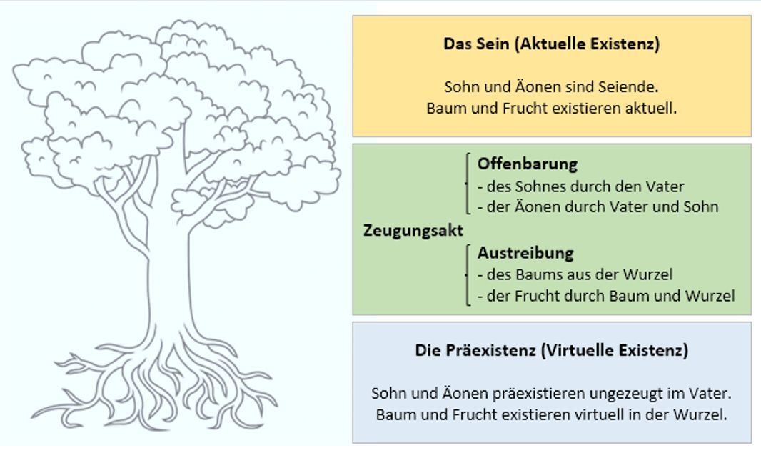 Der Baum der Vollkommenheit